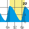 Levelock tide chart for Monday, September 22, 2025