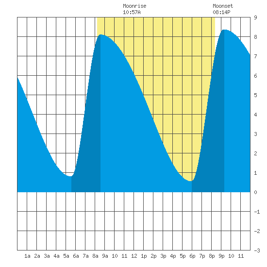 Levelock tide chart for Tuesday, September 23, 2025