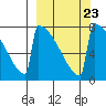 Levelock tide chart for Tuesday, September 23, 2025