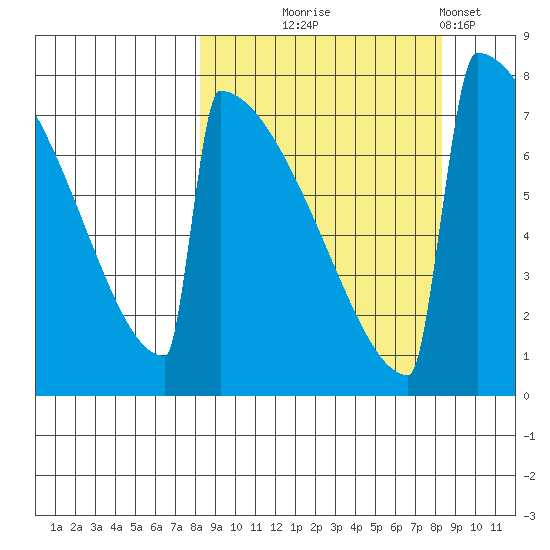 Levelock tide chart for Wednesday, September 24, 2025