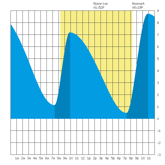 Levelock tide chart for Thursday, September 25, 2025