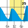 Levelock tide chart for Thursday, September 25, 2025