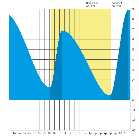 Levelock tide chart for Friday, September 26, 2025