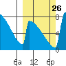 Levelock tide chart for Friday, September 26, 2025