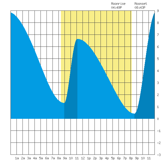 Levelock tide chart for Saturday, September 27, 2025