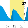 Levelock tide chart for Saturday, September 27, 2025