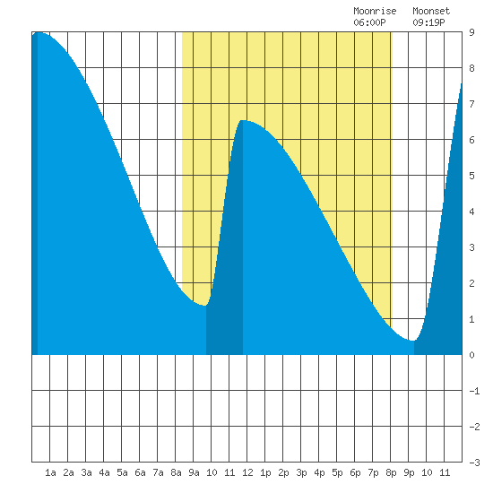 Levelock tide chart for Sunday, September 28, 2025