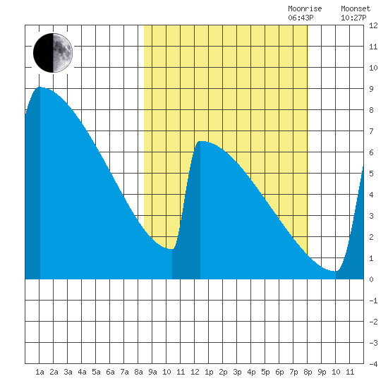 Levelock tide chart for Monday, September 29, 2025