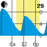 Levelock tide chart for Monday, September 29, 2025