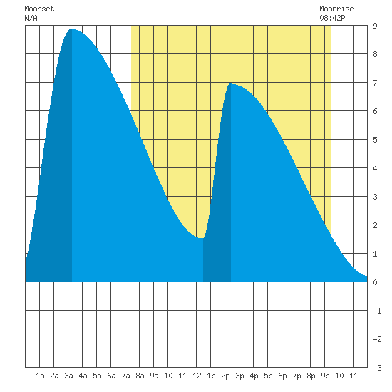 Levelock tide chart for Tuesday, September 2, 2025