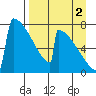 Levelock tide chart for Tuesday, September 2, 2025