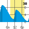 Levelock tide chart for Tuesday, September 30, 2025