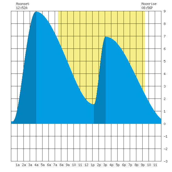 Levelock tide chart for Wednesday, September 3, 2025