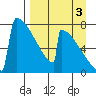 Levelock tide chart for Wednesday, September 3, 2025
