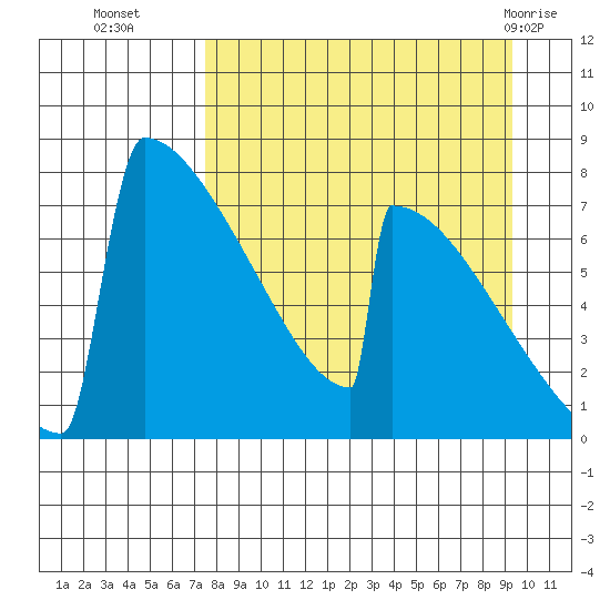 Levelock tide chart for Thursday, September 4, 2025