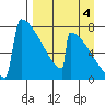 Levelock tide chart for Thursday, September 4, 2025