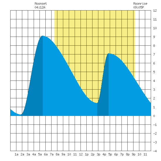 Levelock tide chart for Friday, September 5, 2025