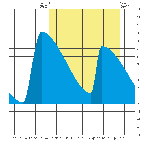 Levelock tide chart for Saturday, September 6, 2025