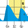 Levelock tide chart for Saturday, September 6, 2025