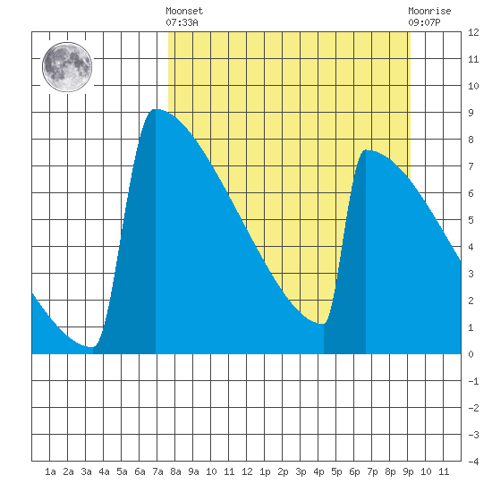 Levelock tide chart for Sunday, September 7, 2025