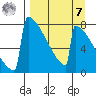 Levelock tide chart for Sunday, September 7, 2025