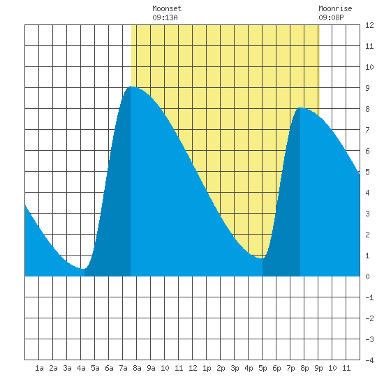 Levelock tide chart for Monday, September 8, 2025