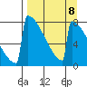 Levelock tide chart for Monday, September 8, 2025