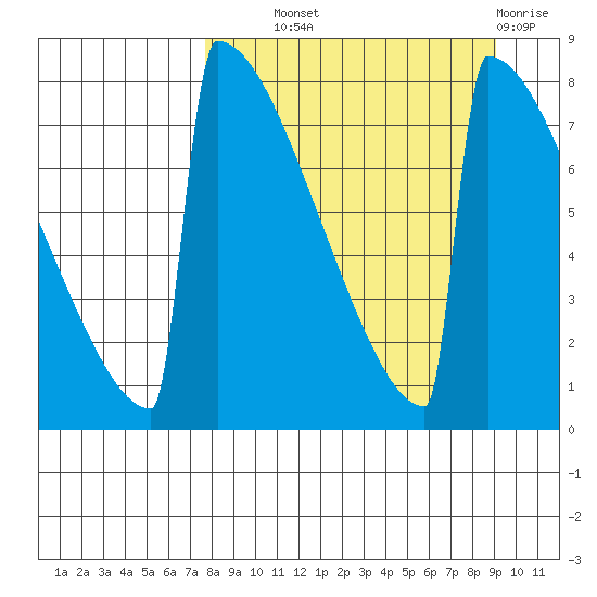 Levelock tide chart for Tuesday, September 9, 2025