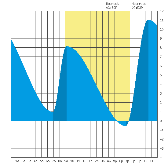 Levelock tide chart for Friday, October 10, 2025