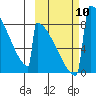 Levelock tide chart for Friday, October 10, 2025