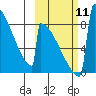Levelock tide chart for Saturday, October 11, 2025