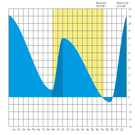 Levelock tide chart for Sunday, October 12, 2025