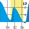 Levelock tide chart for Sunday, October 12, 2025