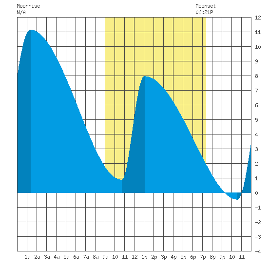 Levelock tide chart for Tuesday, October 14, 2025