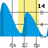 Levelock tide chart for Tuesday, October 14, 2025