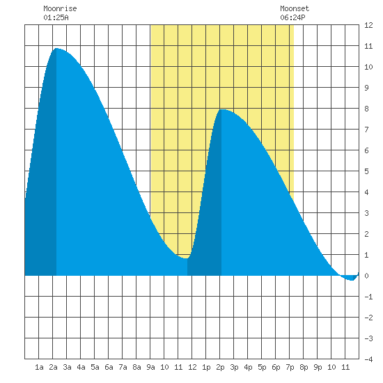 Levelock tide chart for Wednesday, October 15, 2025