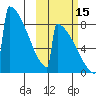 Levelock tide chart for Wednesday, October 15, 2025