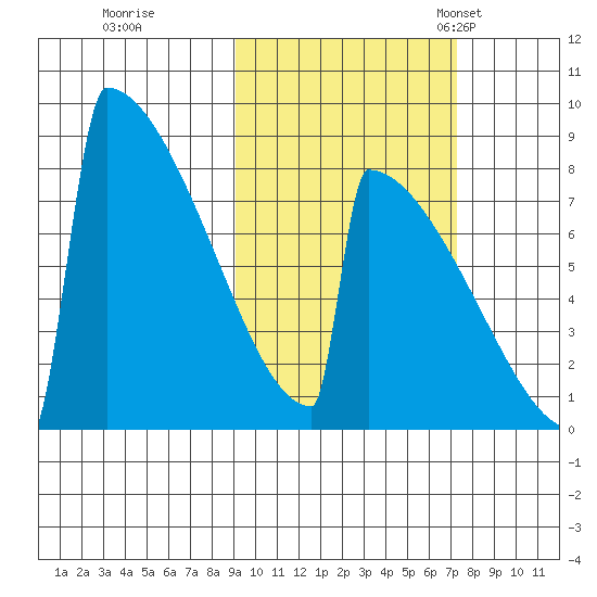 Levelock tide chart for Thursday, October 16, 2025