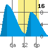 Levelock tide chart for Thursday, October 16, 2025