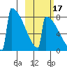 Levelock tide chart for Friday, October 17, 2025
