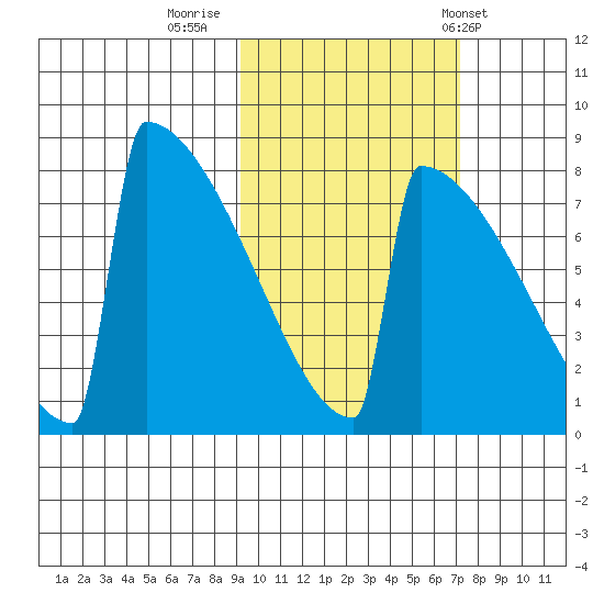Levelock tide chart for Saturday, October 18, 2025