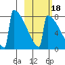 Levelock tide chart for Saturday, October 18, 2025