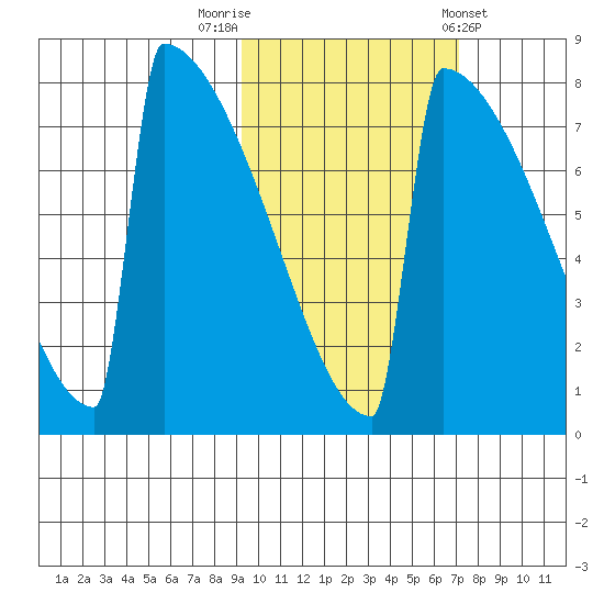 Levelock tide chart for Sunday, October 19, 2025