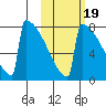 Levelock tide chart for Sunday, October 19, 2025