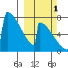 Levelock tide chart for Wednesday, October 1, 2025