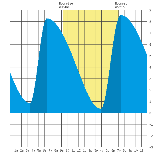 Levelock tide chart for Monday, October 20, 2025