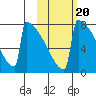 Levelock tide chart for Monday, October 20, 2025
