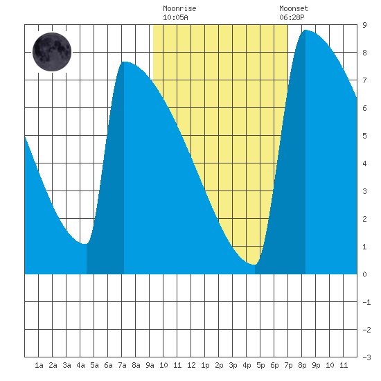 Levelock tide chart for Tuesday, October 21, 2025