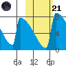 Levelock tide chart for Tuesday, October 21, 2025