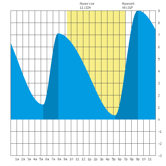 Levelock tide chart for Wednesday, October 22, 2025
